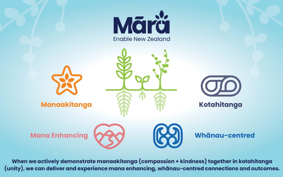 Text version of the mara information above with icons of a garden